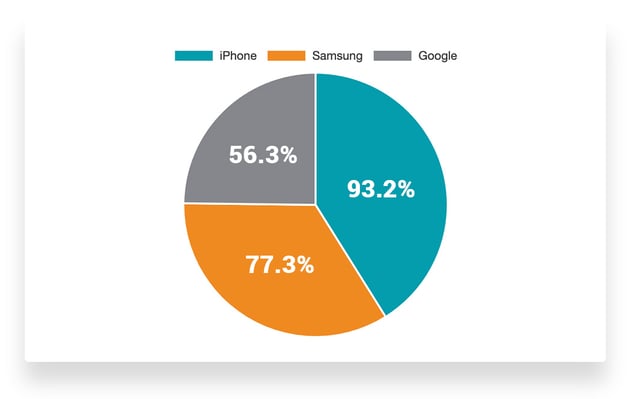 Apple Vs Samsung And Google Consumer Favorites In 2023 Apple Vs Samsung And Google Consumer Favorites In 2023
